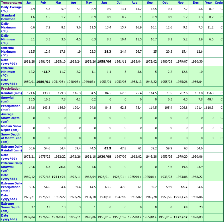 Cape St James Climate Data Chart